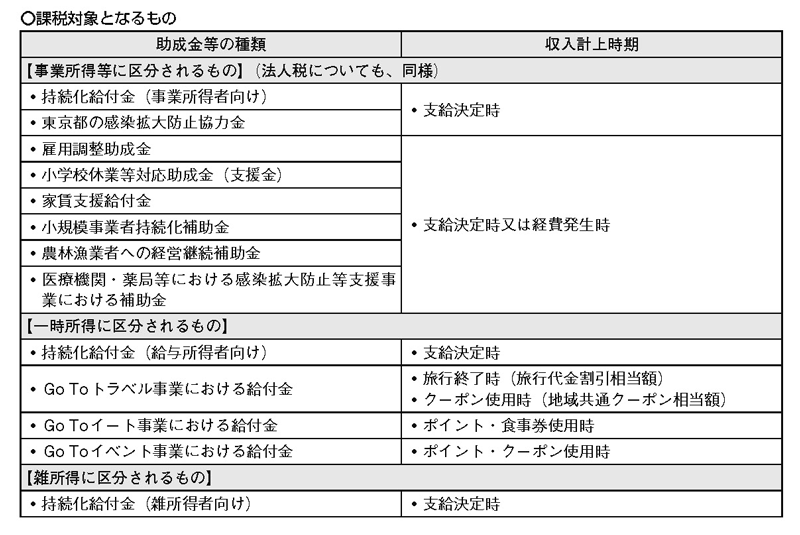 金 雇用 時期 助成 調整 計上